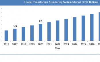 global-transformer-monitoring-system-market-overview