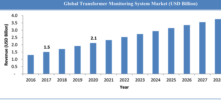 global-transformer-monitoring-system-market-overview