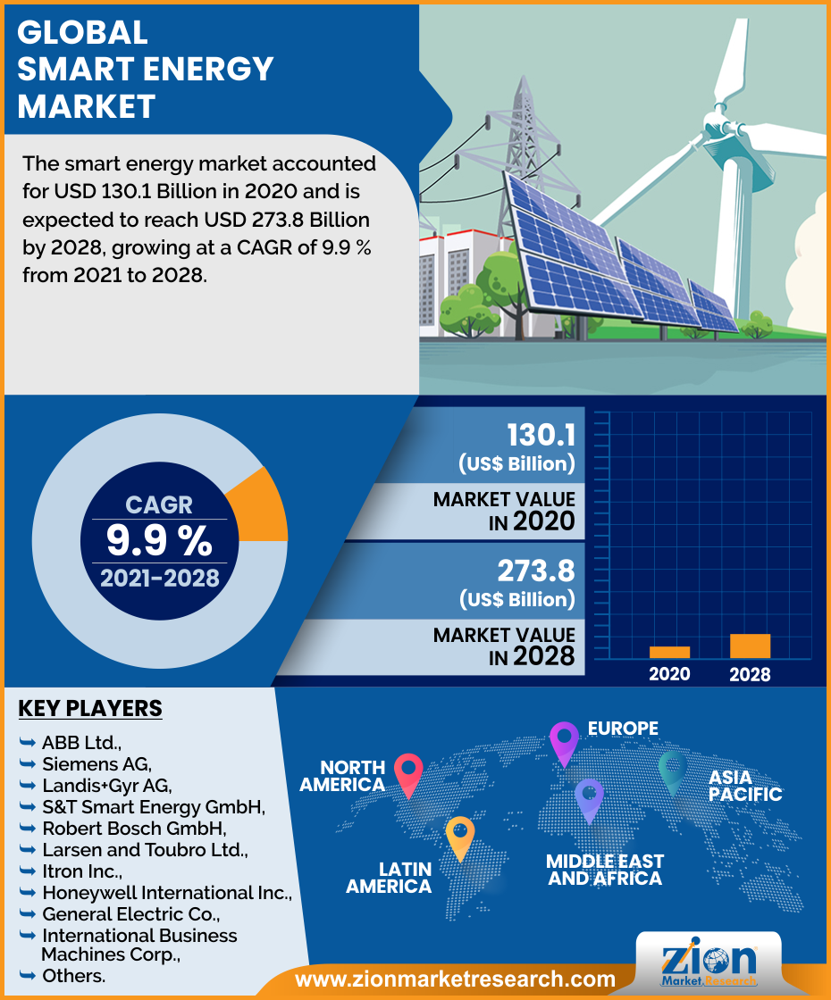 global-smart-energy-market