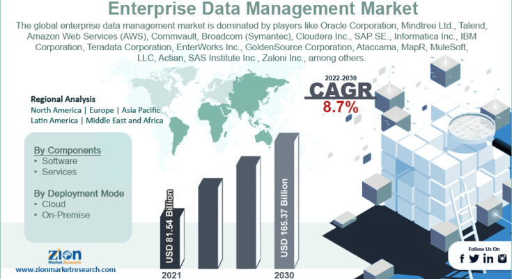 global-enterprise-data-management-market