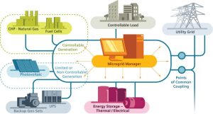 Microgrid As A Service